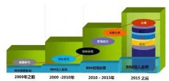 <b>BIM建筑行业最热门的词汇,如何解决BIM应用风险?</b>